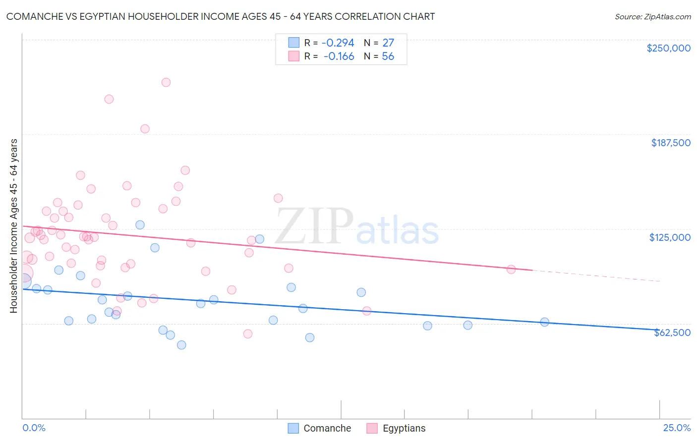 Comanche vs Egyptian Householder Income Ages 45 - 64 years