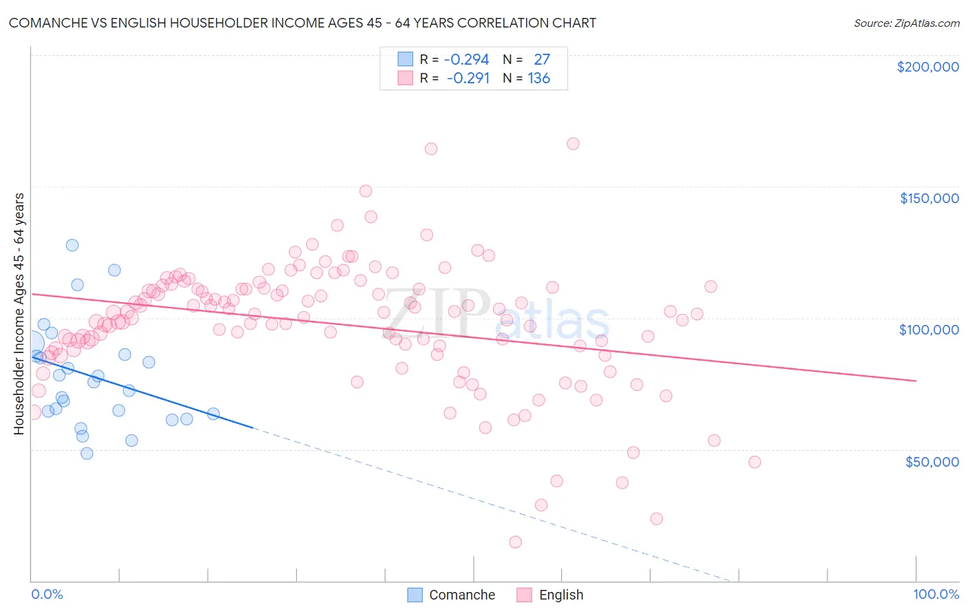 Comanche vs English Householder Income Ages 45 - 64 years