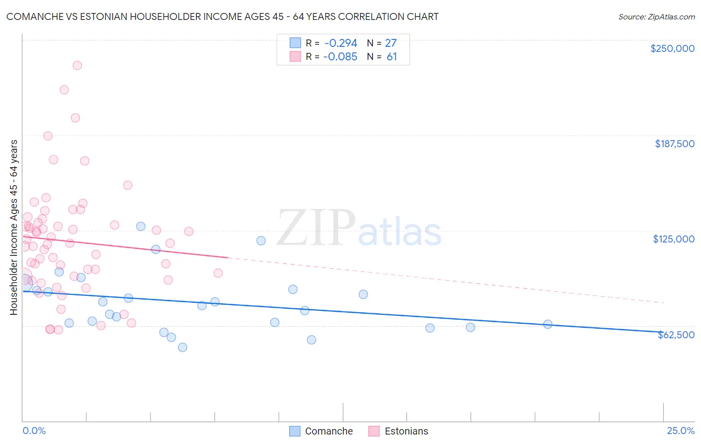 Comanche vs Estonian Householder Income Ages 45 - 64 years