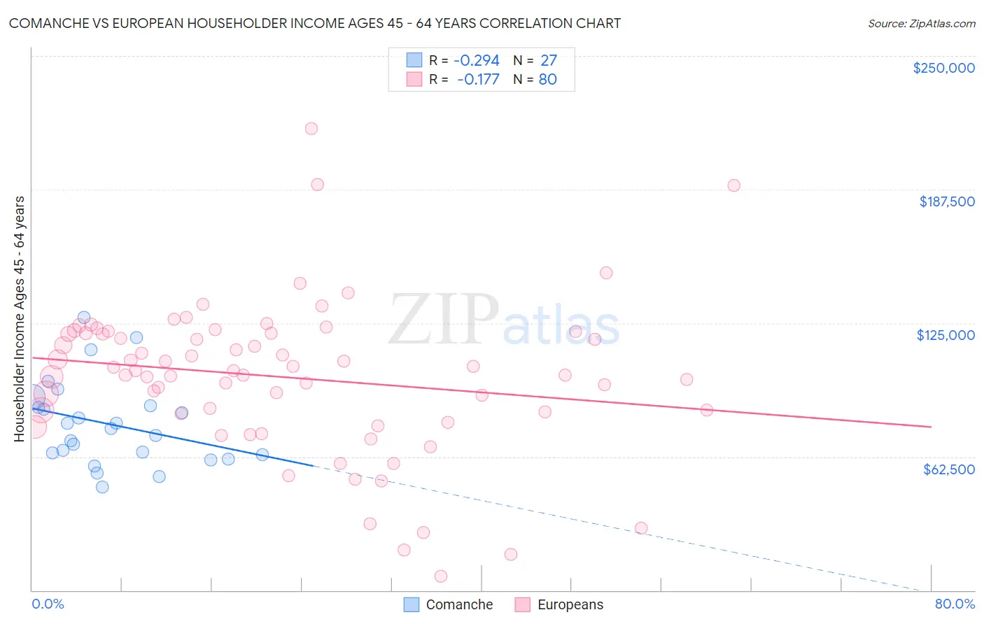 Comanche vs European Householder Income Ages 45 - 64 years