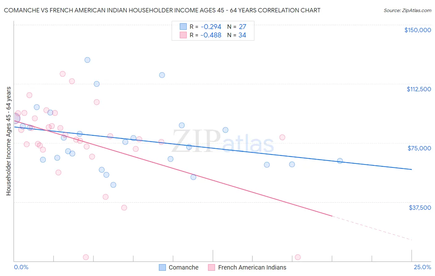 Comanche vs French American Indian Householder Income Ages 45 - 64 years