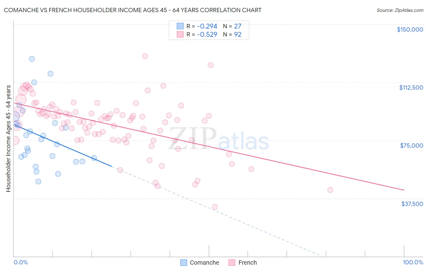 Comanche vs French Householder Income Ages 45 - 64 years