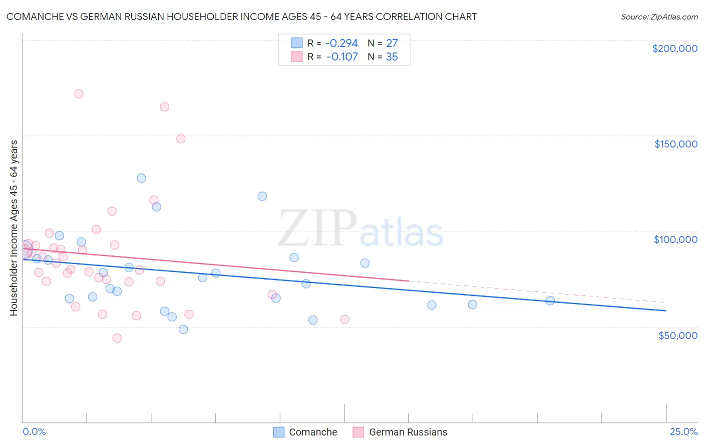 Comanche vs German Russian Householder Income Ages 45 - 64 years