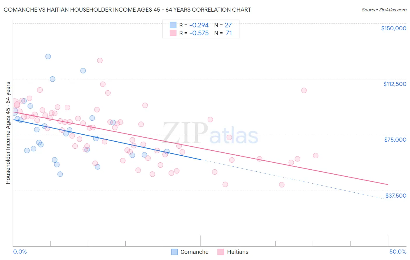 Comanche vs Haitian Householder Income Ages 45 - 64 years