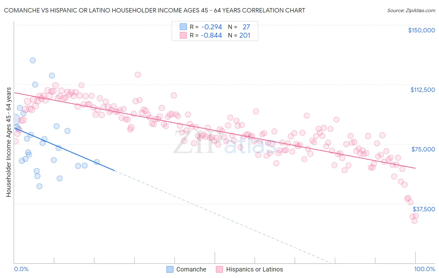 Comanche vs Hispanic or Latino Householder Income Ages 45 - 64 years