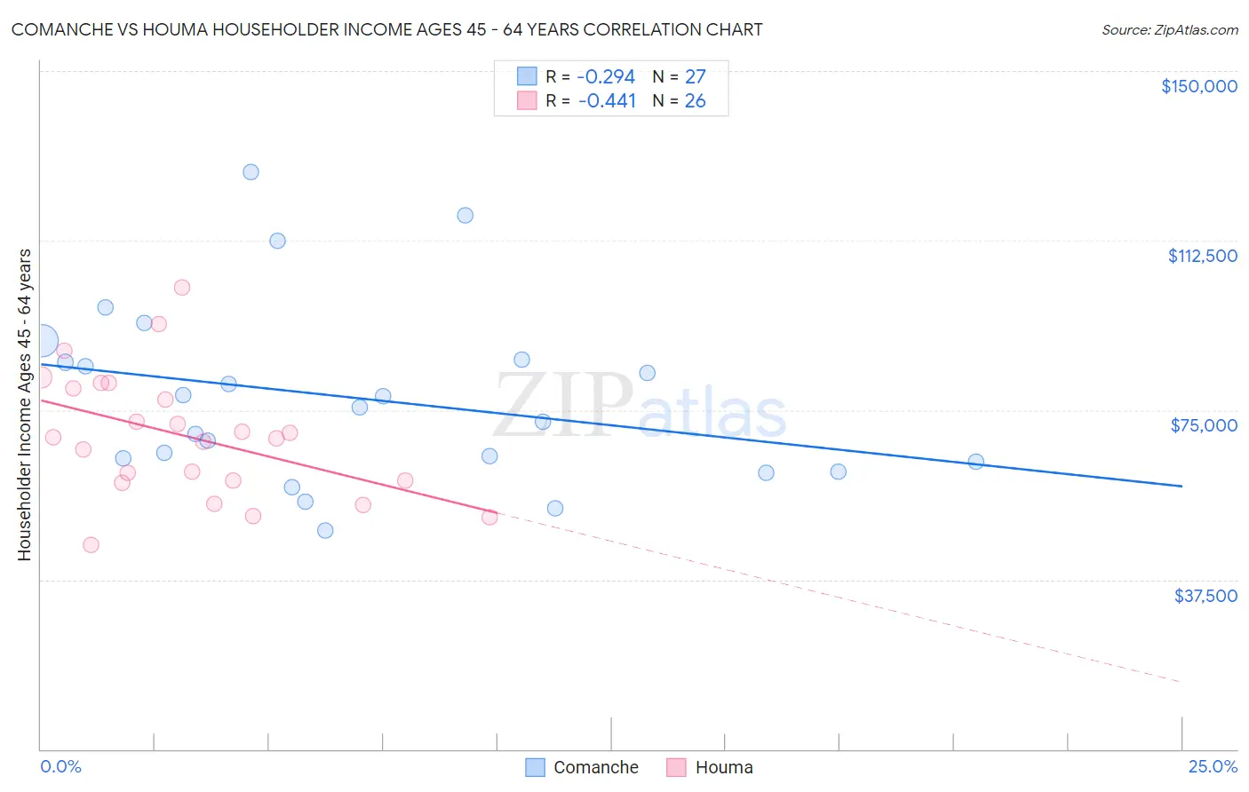Comanche vs Houma Householder Income Ages 45 - 64 years