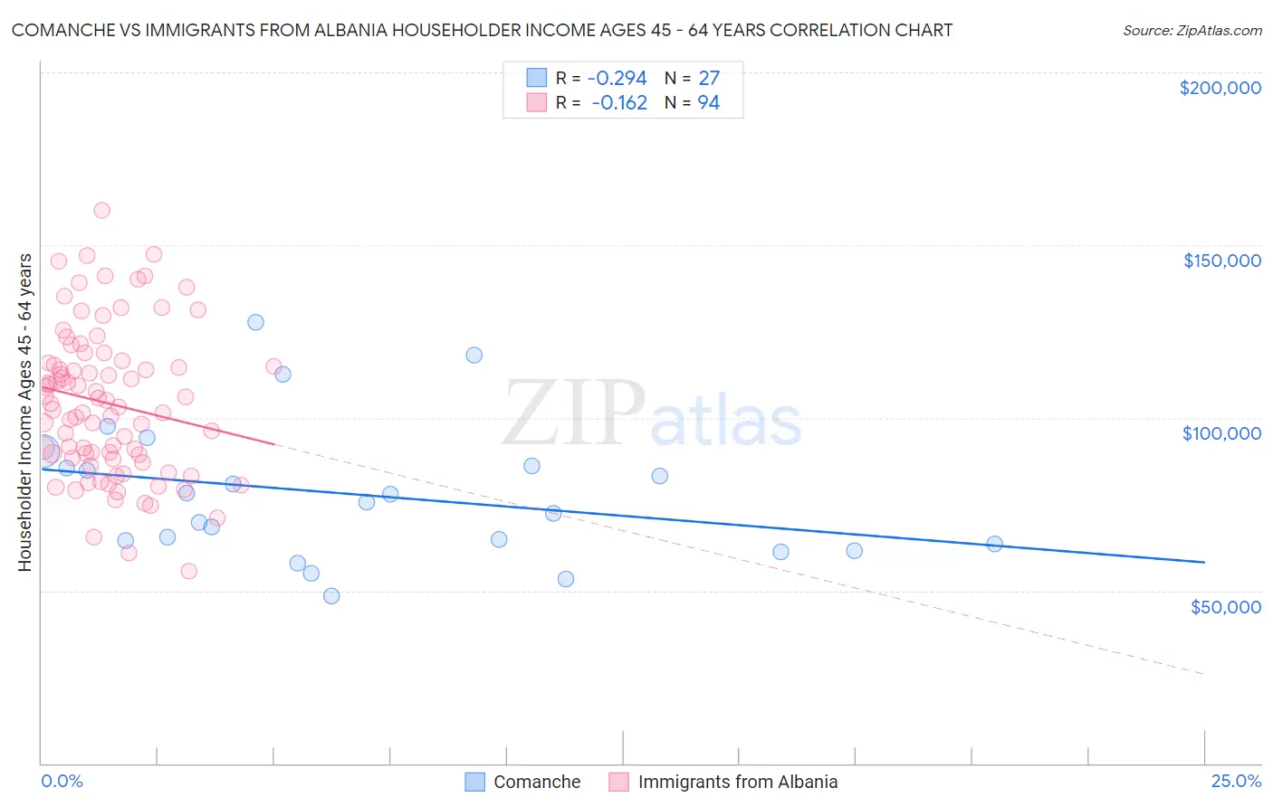 Comanche vs Immigrants from Albania Householder Income Ages 45 - 64 years