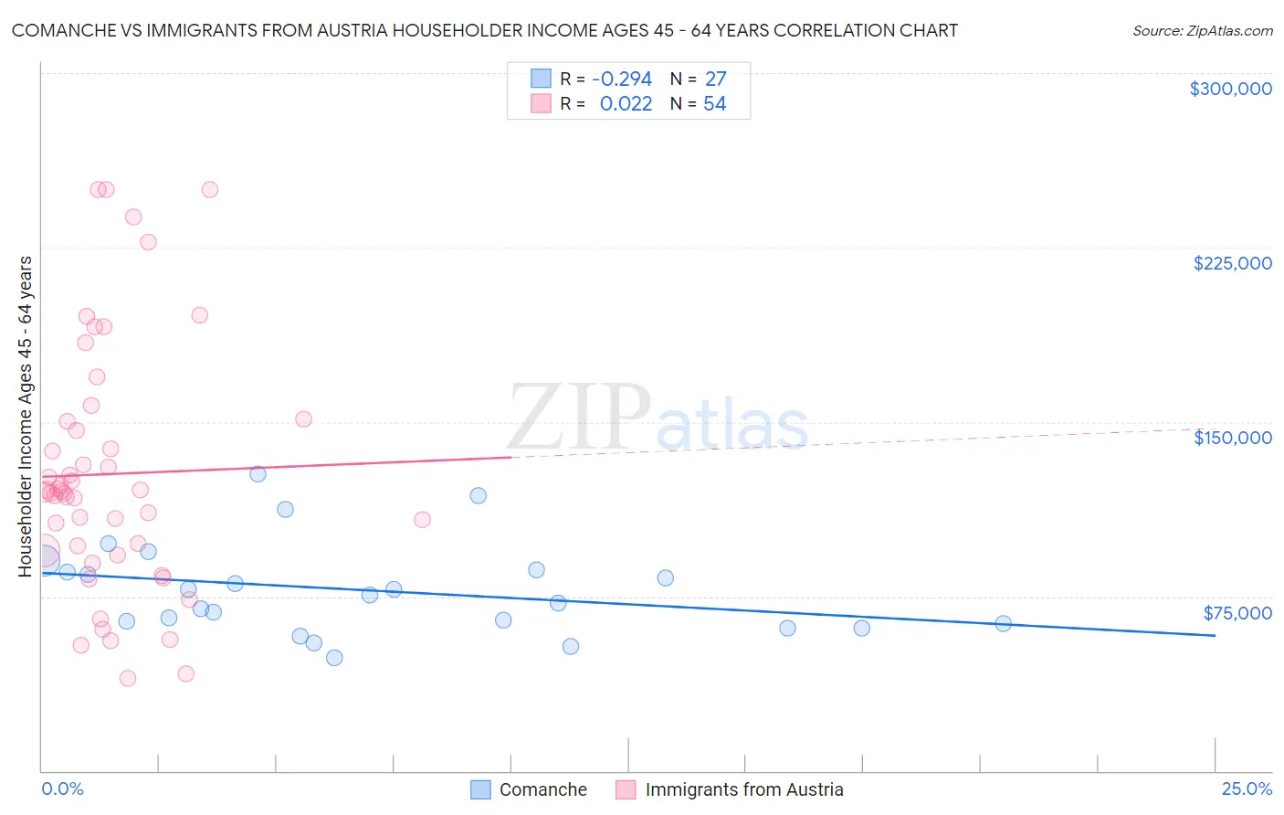 Comanche vs Immigrants from Austria Householder Income Ages 45 - 64 years