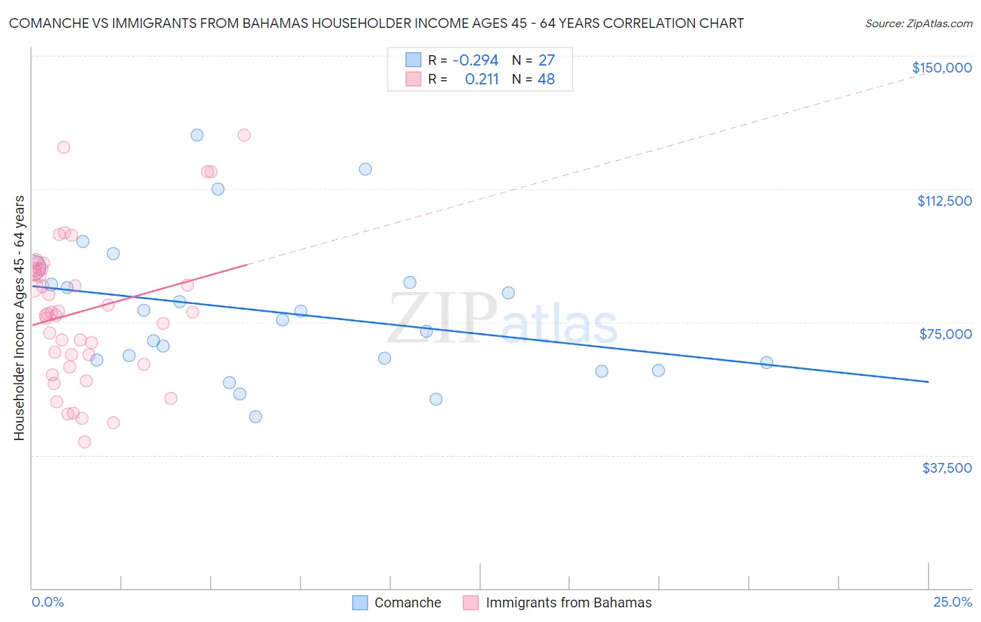 Comanche vs Immigrants from Bahamas Householder Income Ages 45 - 64 years