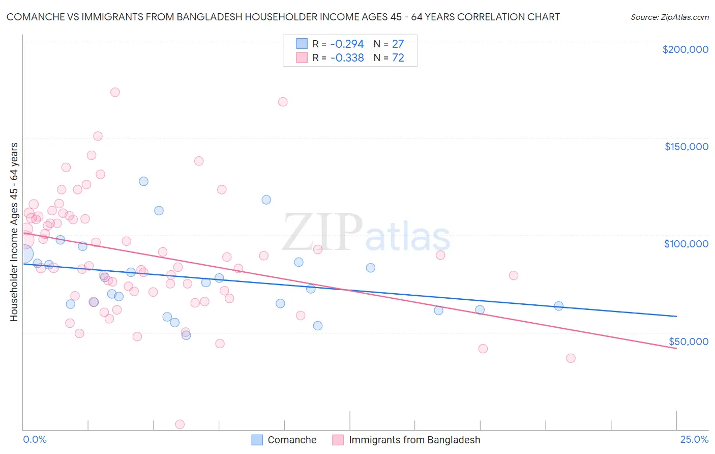 Comanche vs Immigrants from Bangladesh Householder Income Ages 45 - 64 years