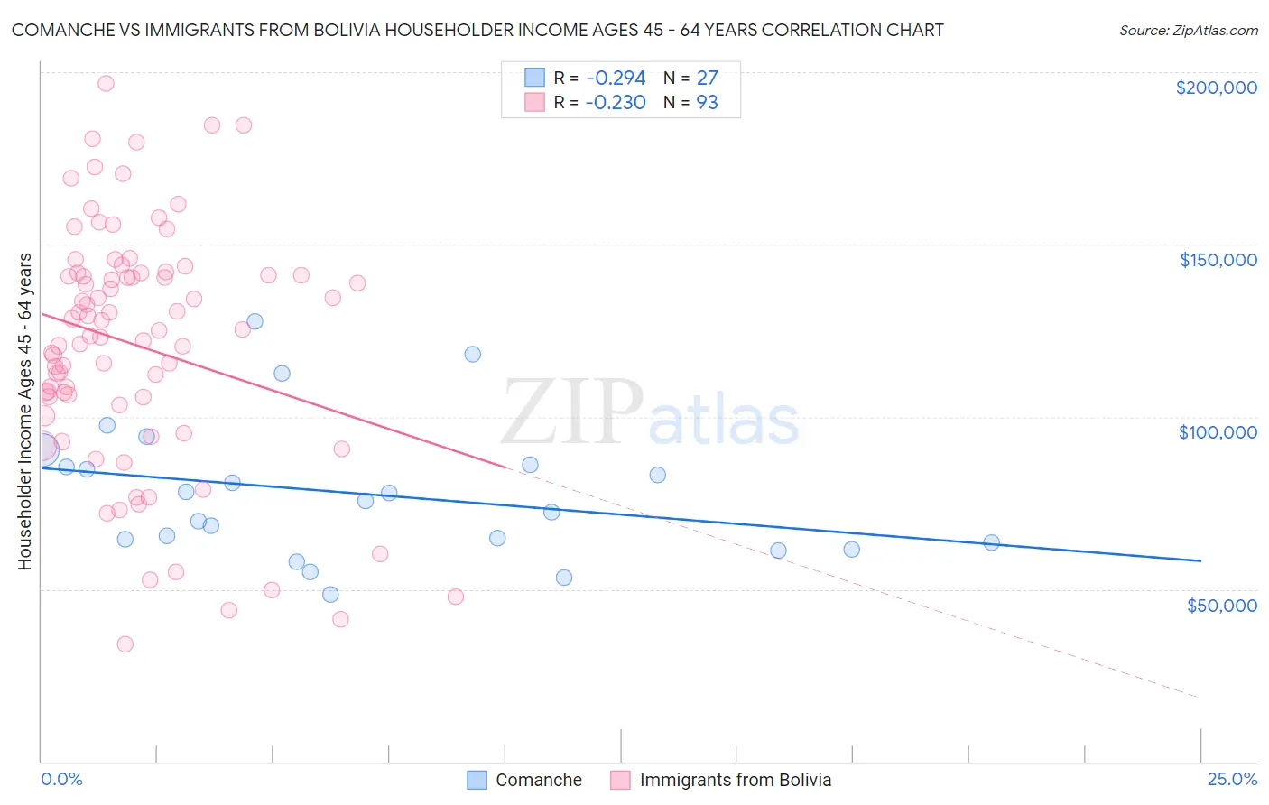 Comanche vs Immigrants from Bolivia Householder Income Ages 45 - 64 years