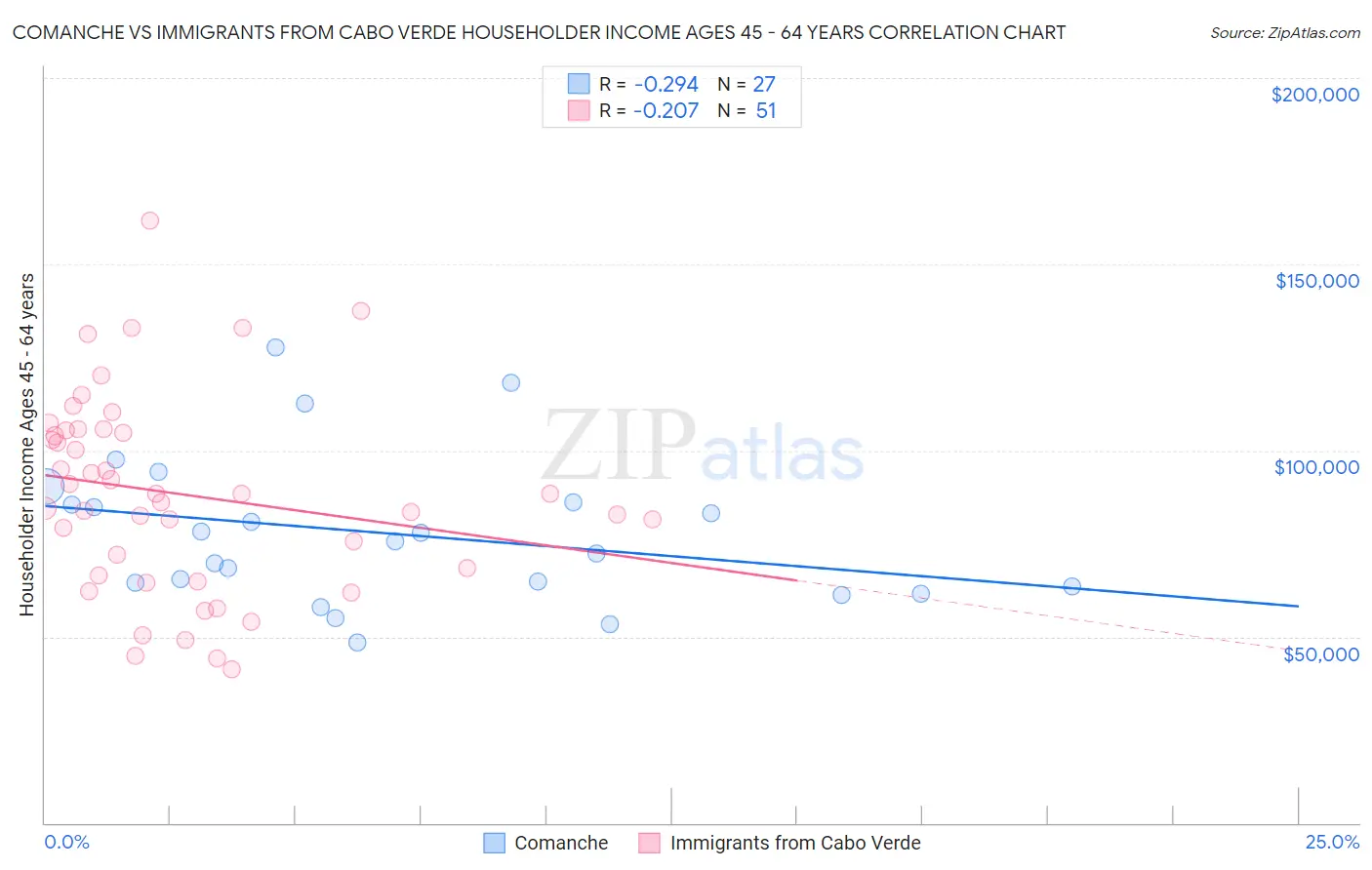 Comanche vs Immigrants from Cabo Verde Householder Income Ages 45 - 64 years