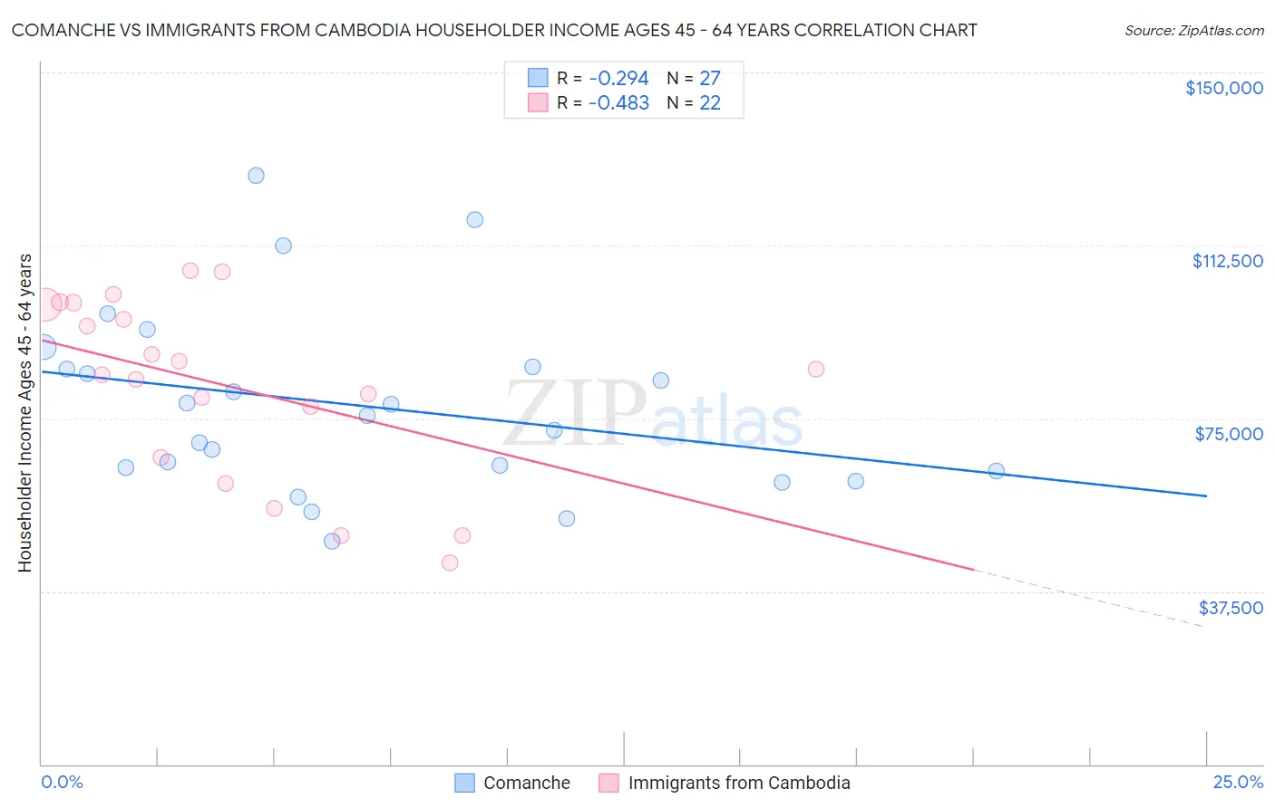 Comanche vs Immigrants from Cambodia Householder Income Ages 45 - 64 years