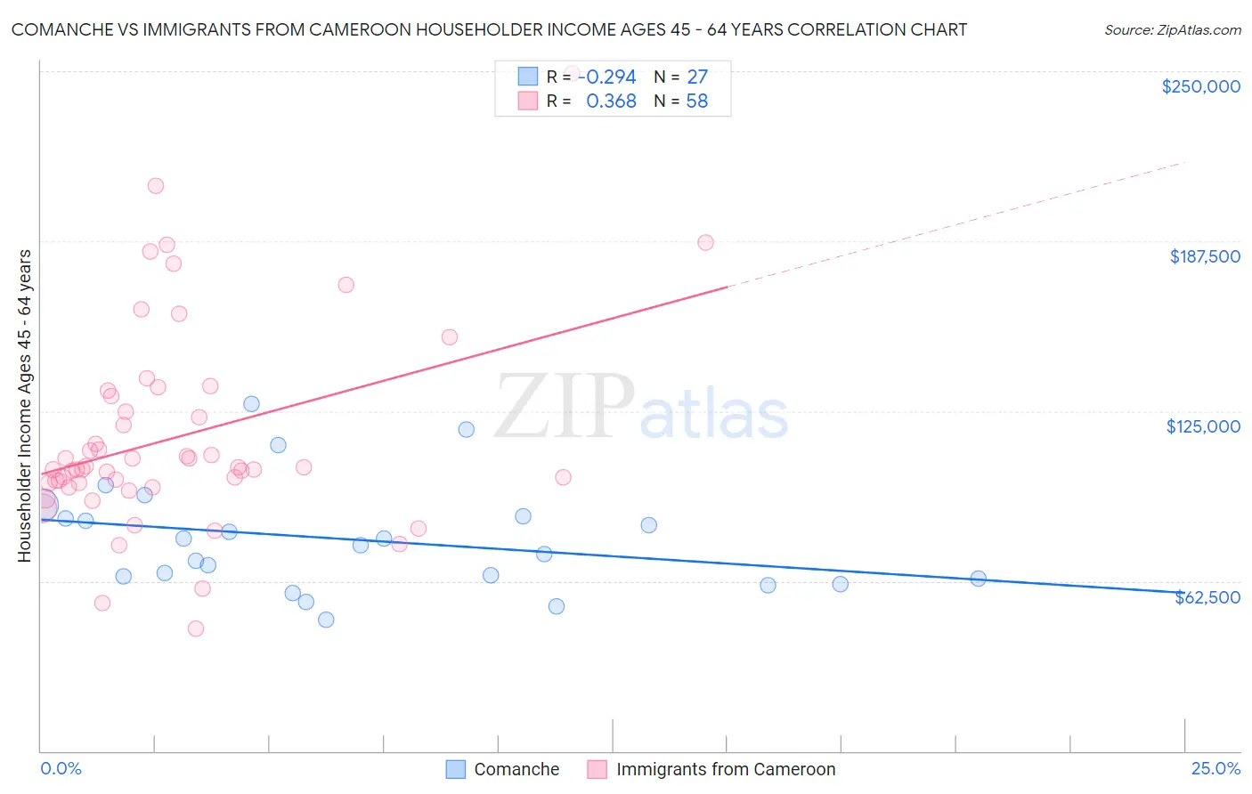 Comanche vs Immigrants from Cameroon Householder Income Ages 45 - 64 years