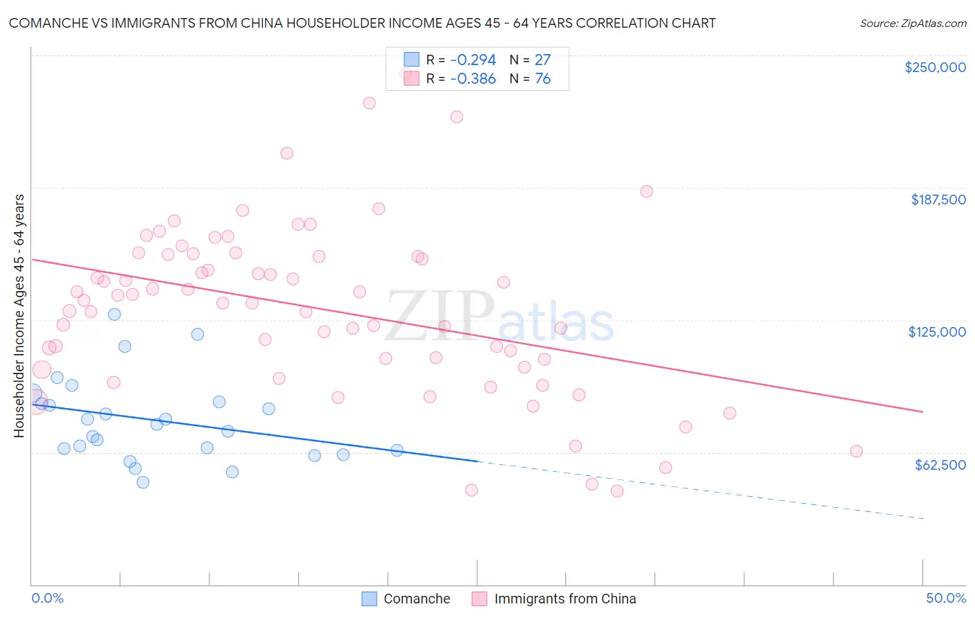 Comanche vs Immigrants from China Householder Income Ages 45 - 64 years