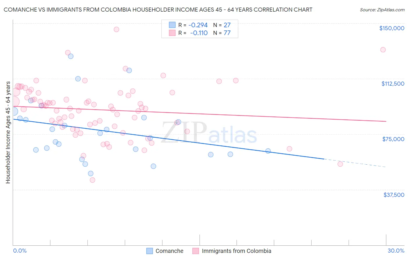 Comanche vs Immigrants from Colombia Householder Income Ages 45 - 64 years