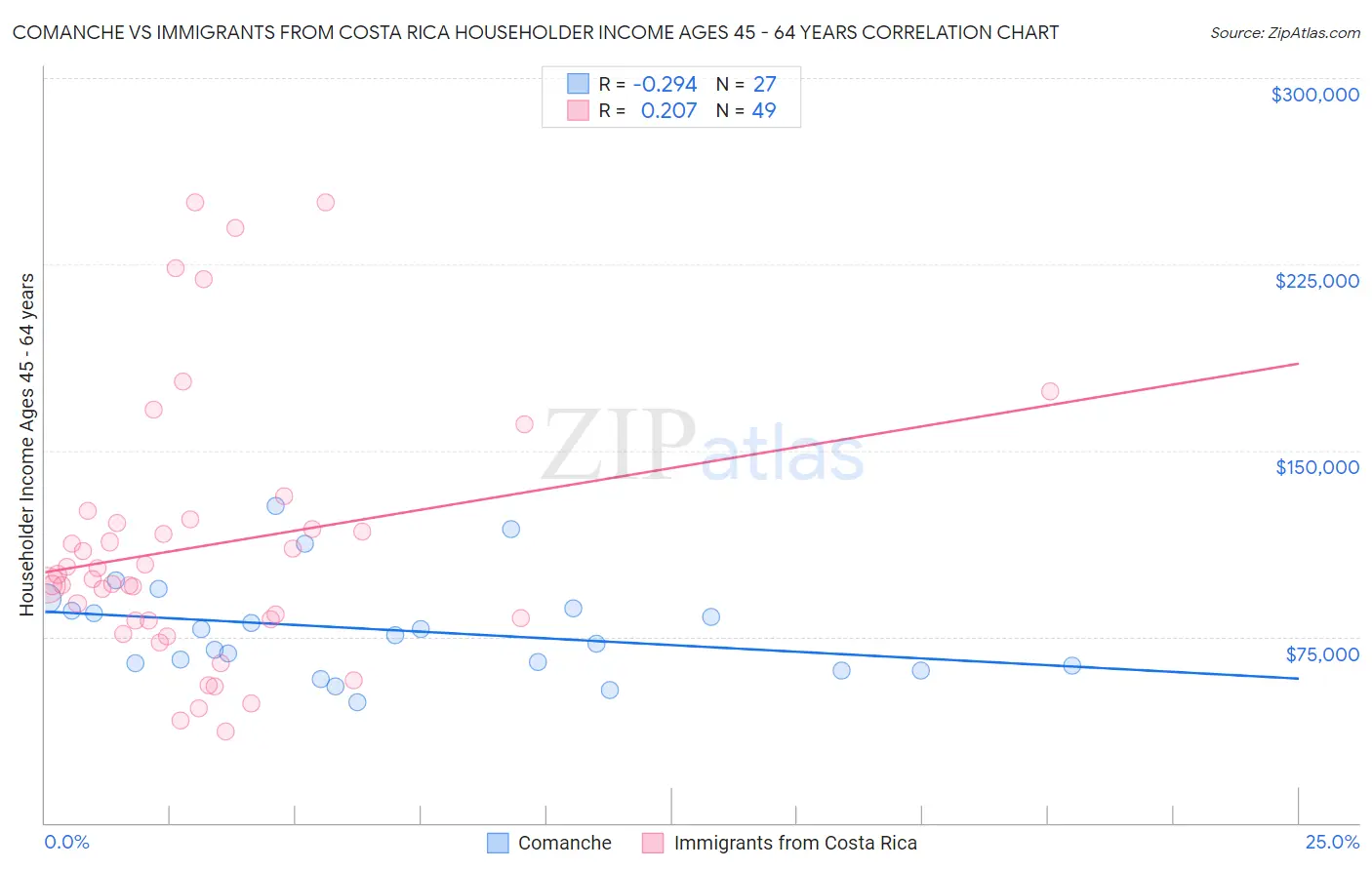 Comanche vs Immigrants from Costa Rica Householder Income Ages 45 - 64 years