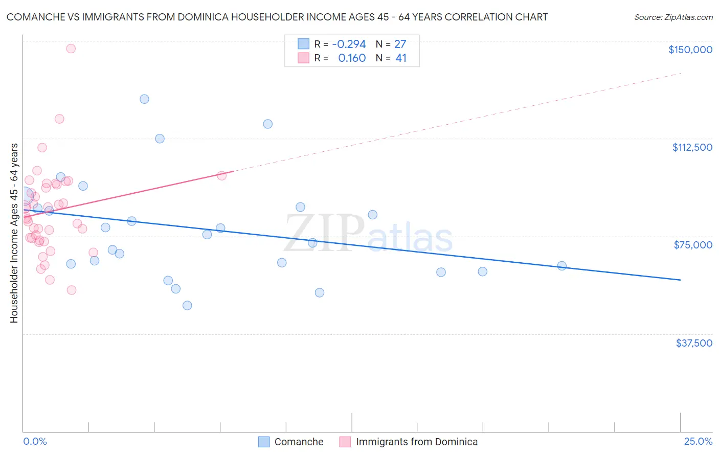 Comanche vs Immigrants from Dominica Householder Income Ages 45 - 64 years
