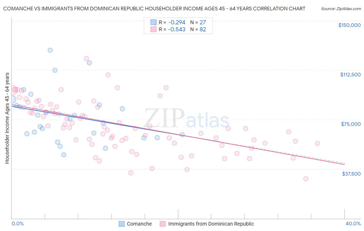 Comanche vs Immigrants from Dominican Republic Householder Income Ages 45 - 64 years