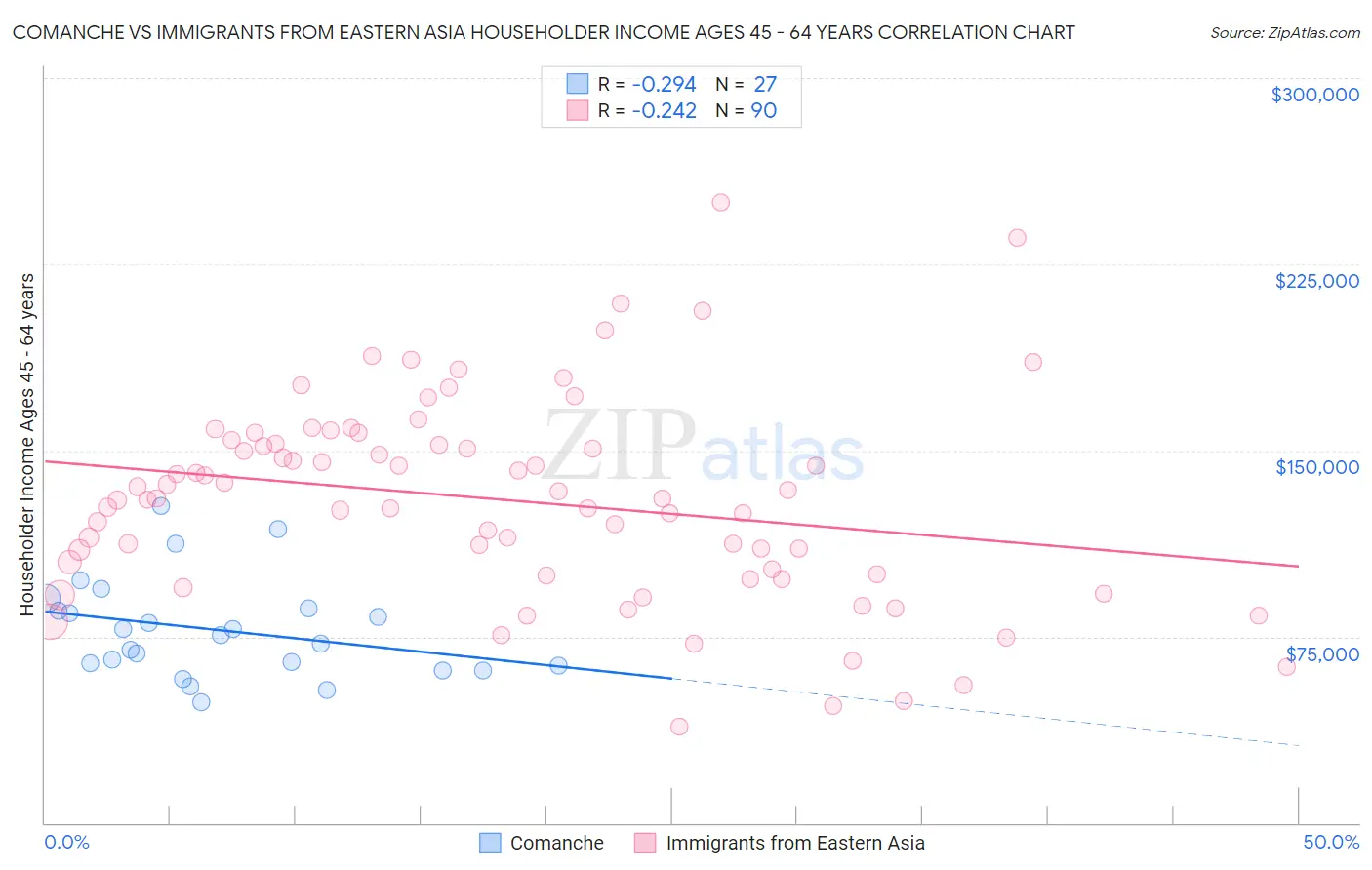 Comanche vs Immigrants from Eastern Asia Householder Income Ages 45 - 64 years