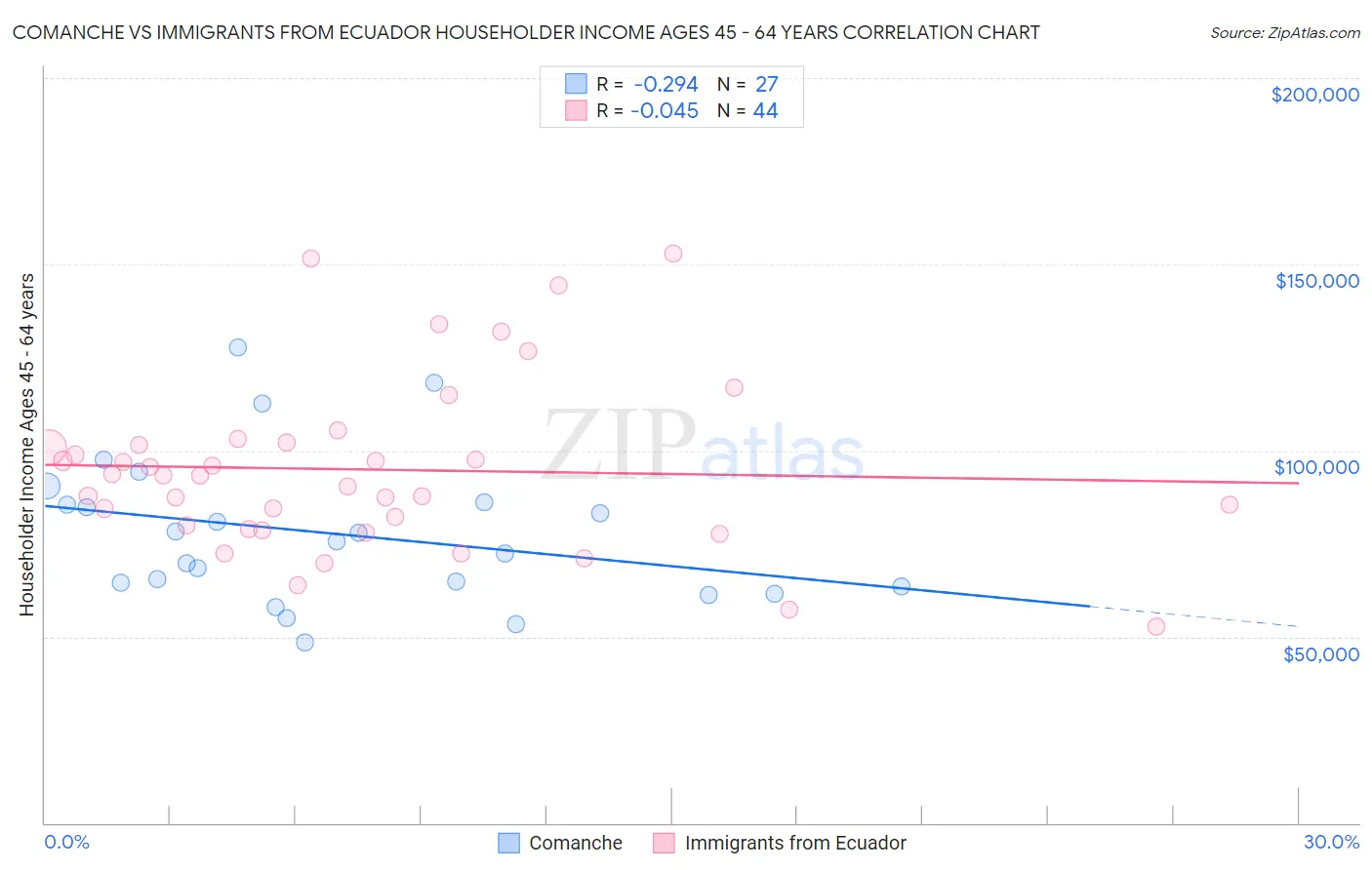 Comanche vs Immigrants from Ecuador Householder Income Ages 45 - 64 years