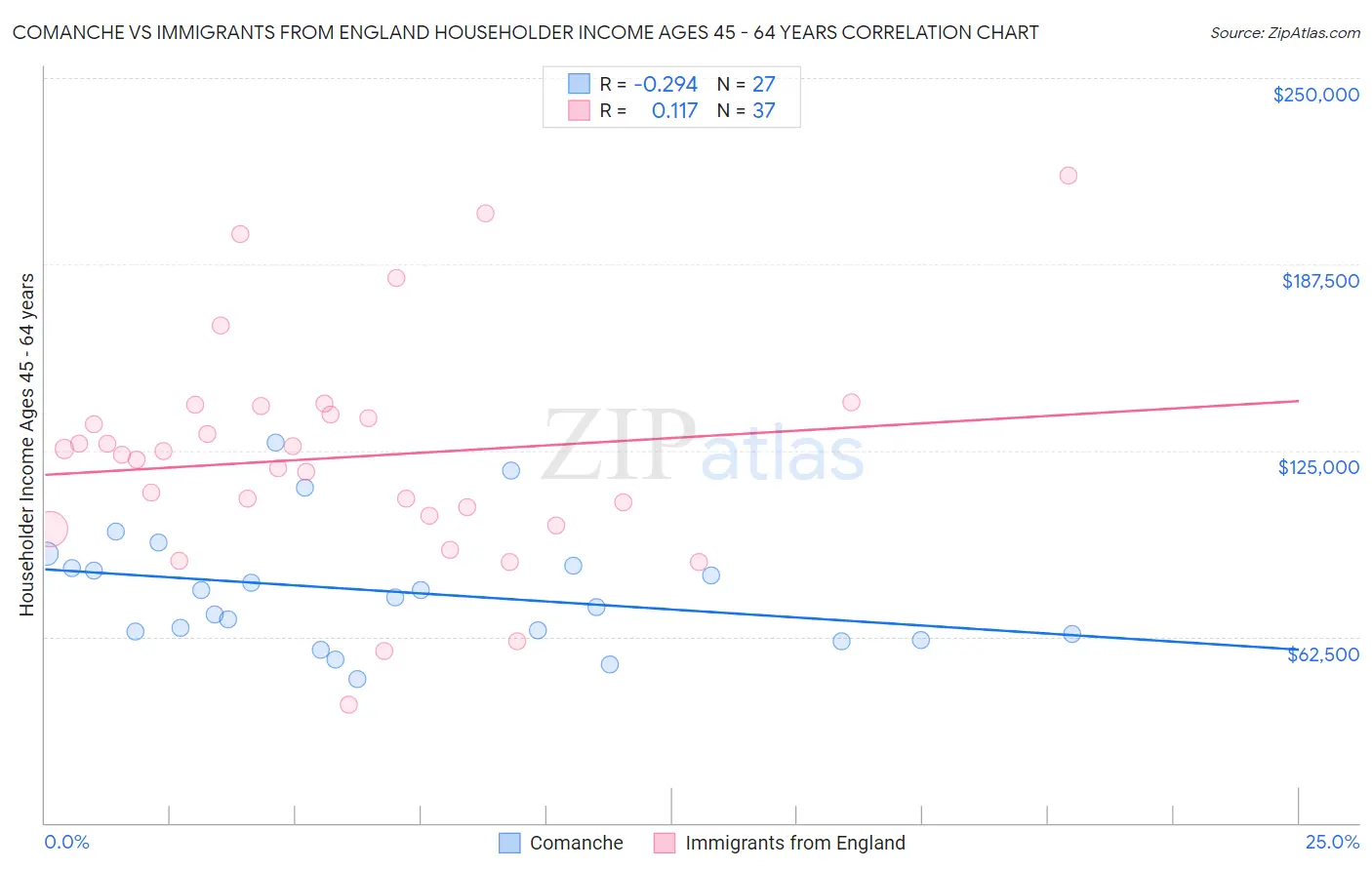 Comanche vs Immigrants from England Householder Income Ages 45 - 64 years