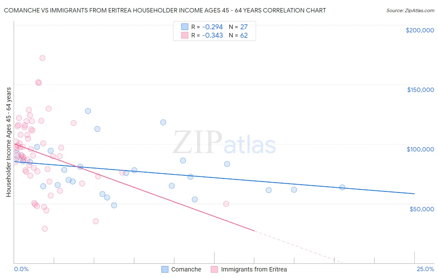 Comanche vs Immigrants from Eritrea Householder Income Ages 45 - 64 years