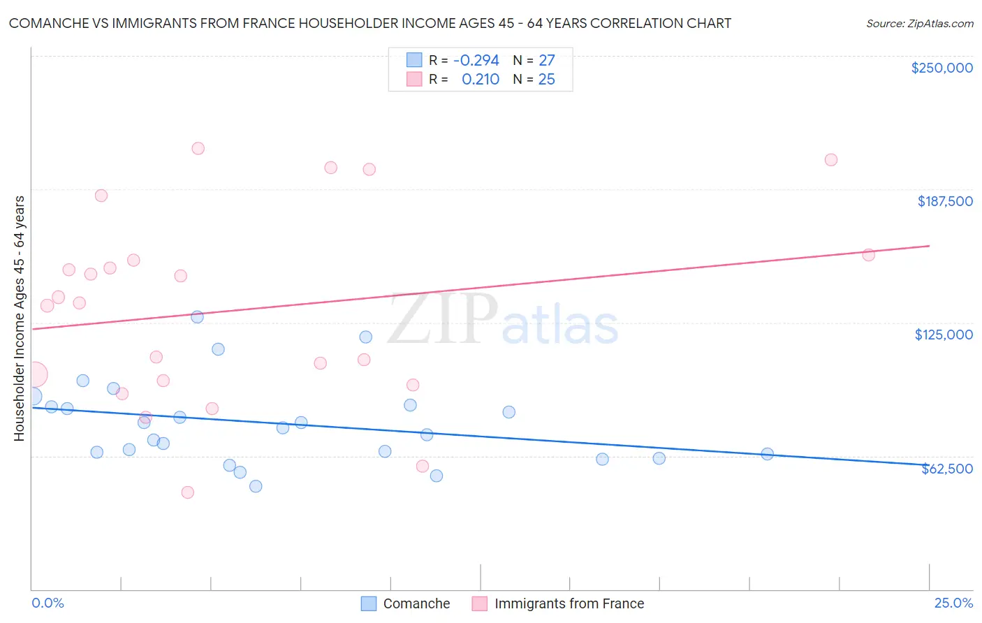 Comanche vs Immigrants from France Householder Income Ages 45 - 64 years