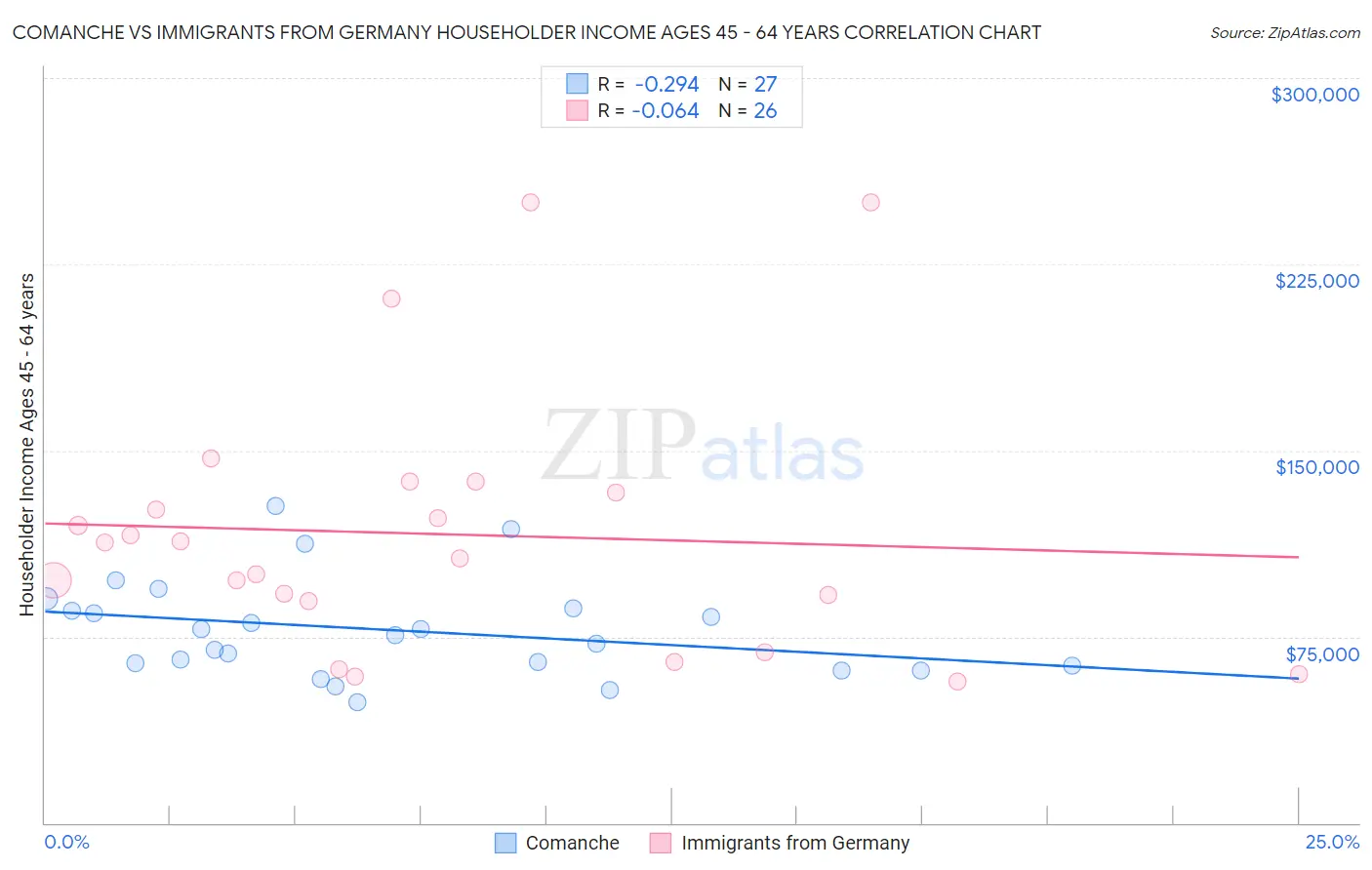 Comanche vs Immigrants from Germany Householder Income Ages 45 - 64 years