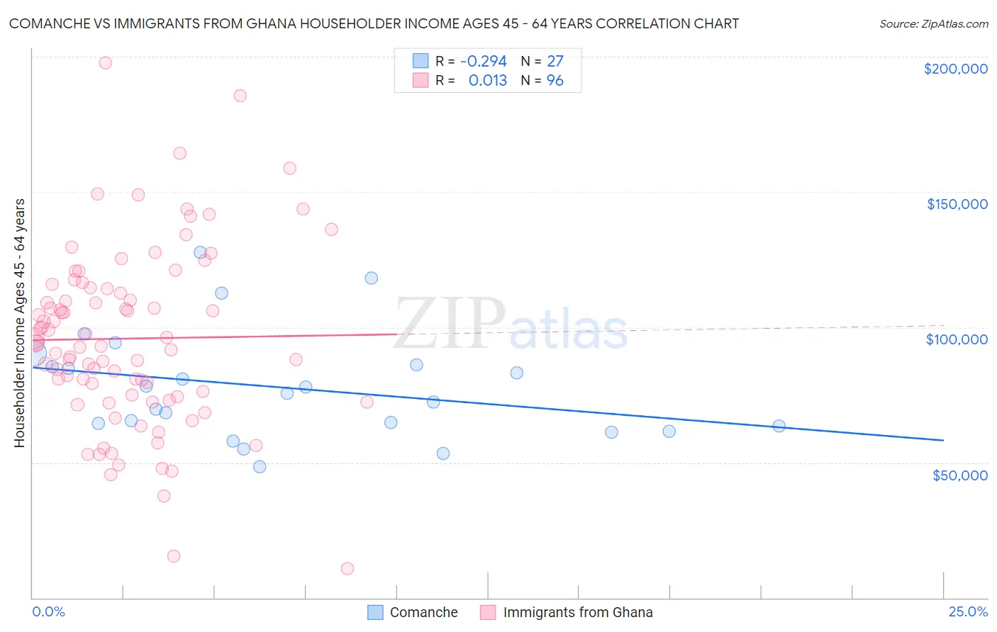 Comanche vs Immigrants from Ghana Householder Income Ages 45 - 64 years