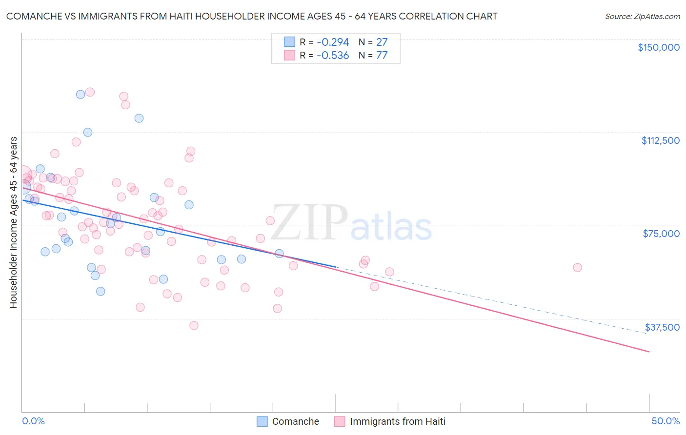 Comanche vs Immigrants from Haiti Householder Income Ages 45 - 64 years