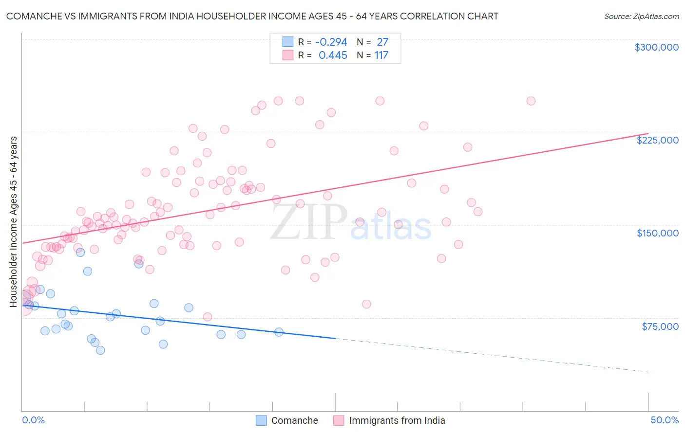 Comanche vs Immigrants from India Householder Income Ages 45 - 64 years