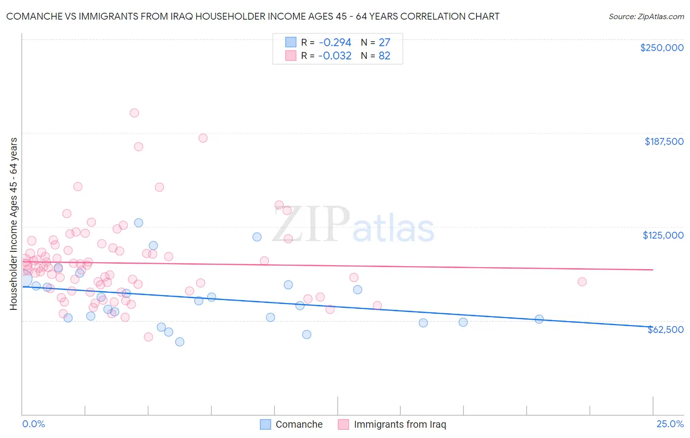 Comanche vs Immigrants from Iraq Householder Income Ages 45 - 64 years