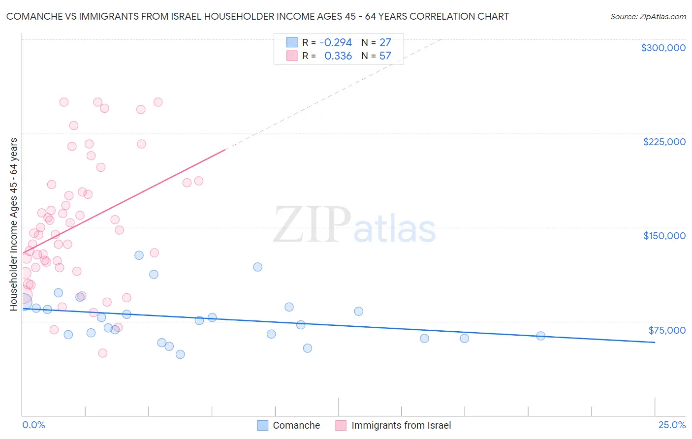 Comanche vs Immigrants from Israel Householder Income Ages 45 - 64 years