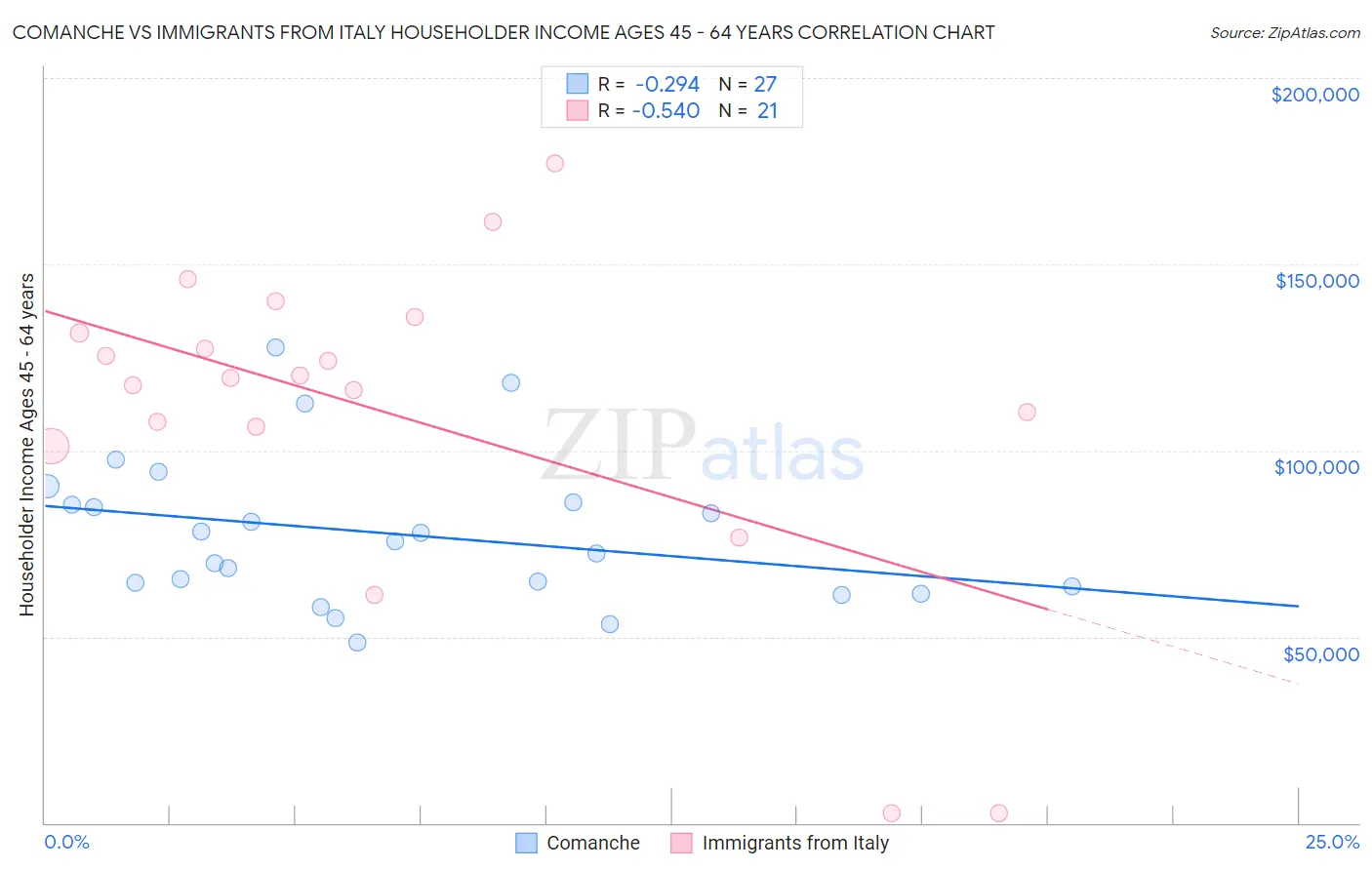 Comanche vs Immigrants from Italy Householder Income Ages 45 - 64 years