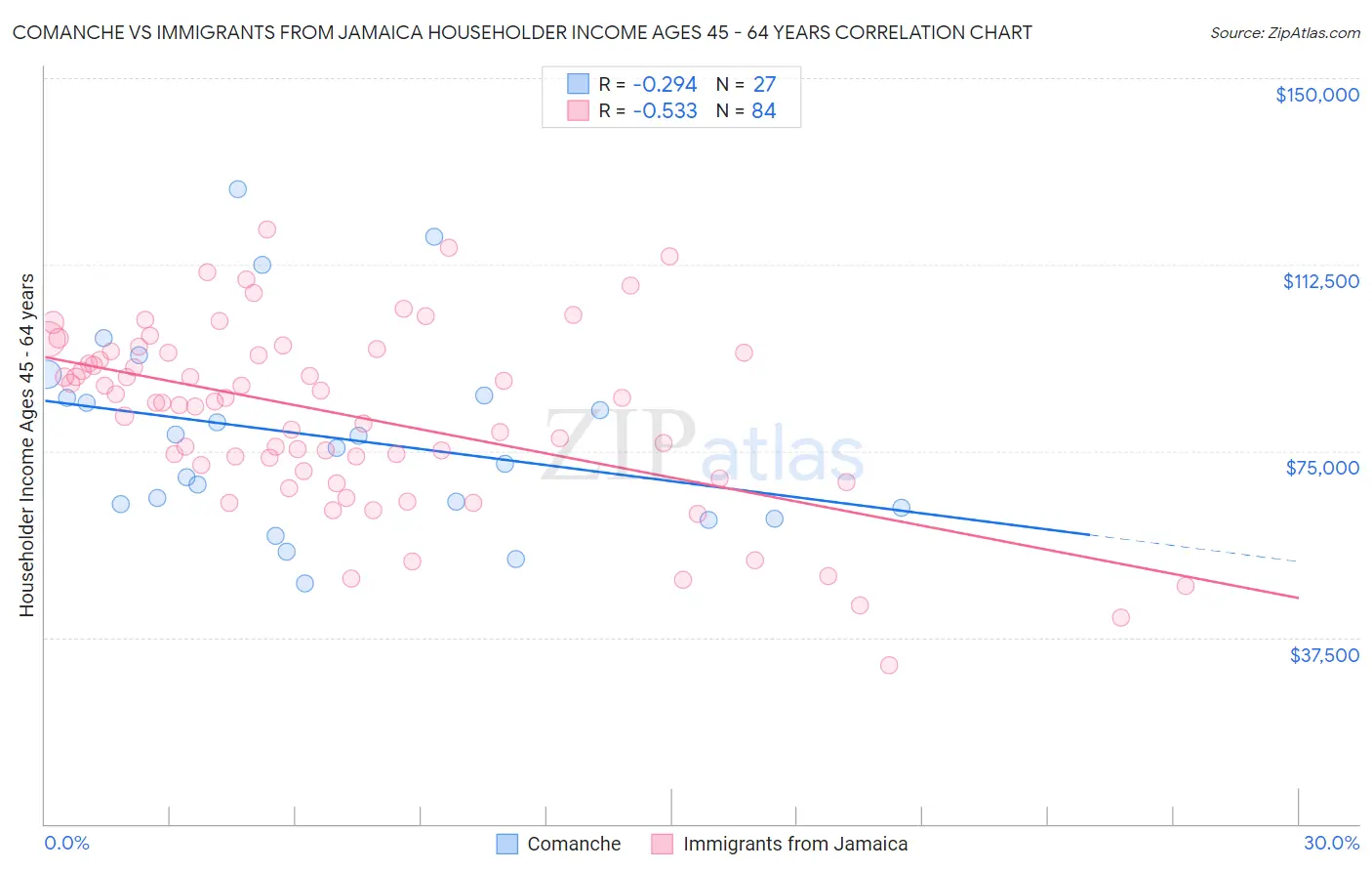 Comanche vs Immigrants from Jamaica Householder Income Ages 45 - 64 years