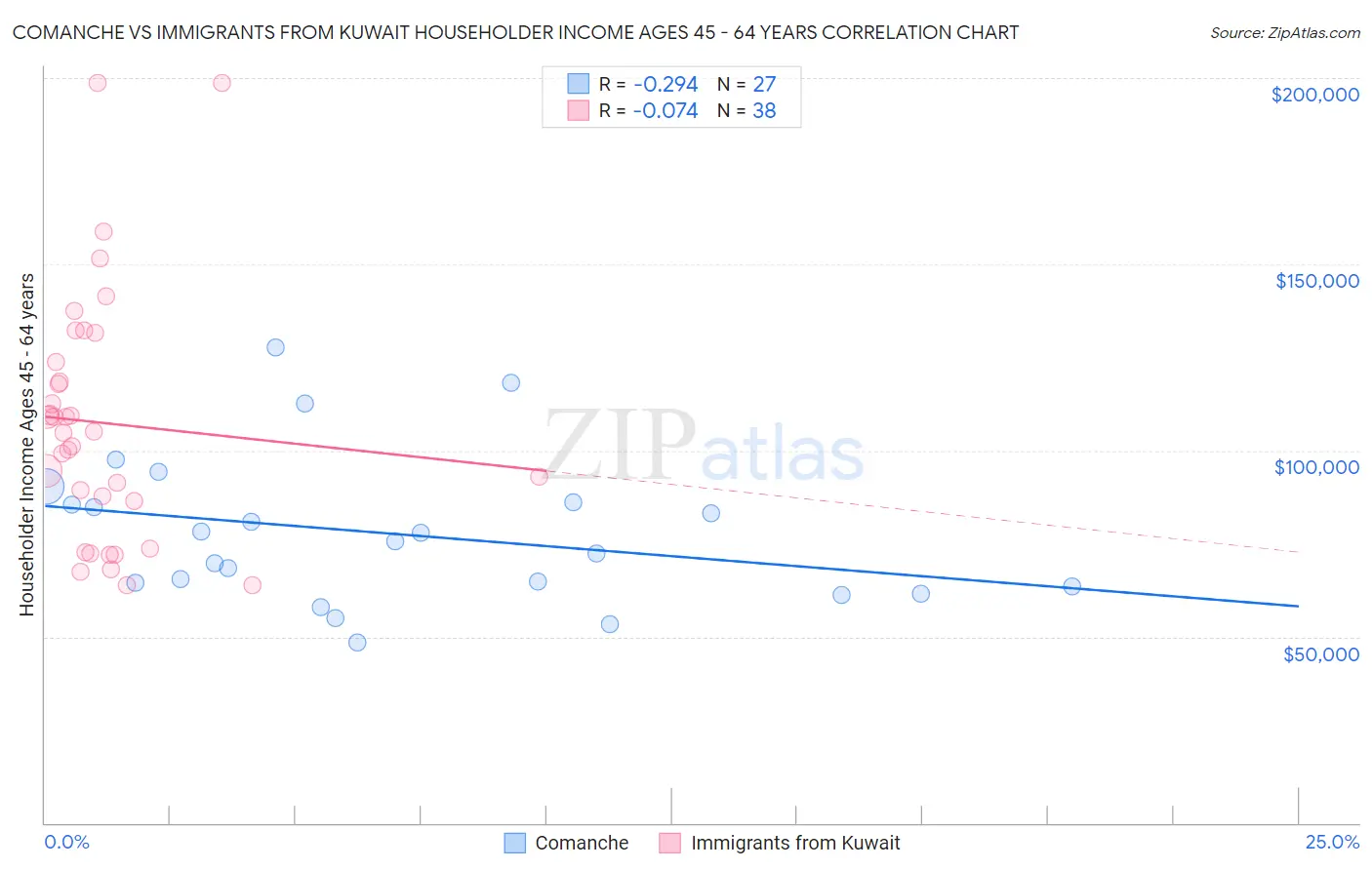 Comanche vs Immigrants from Kuwait Householder Income Ages 45 - 64 years