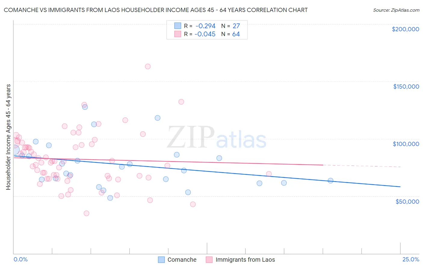 Comanche vs Immigrants from Laos Householder Income Ages 45 - 64 years