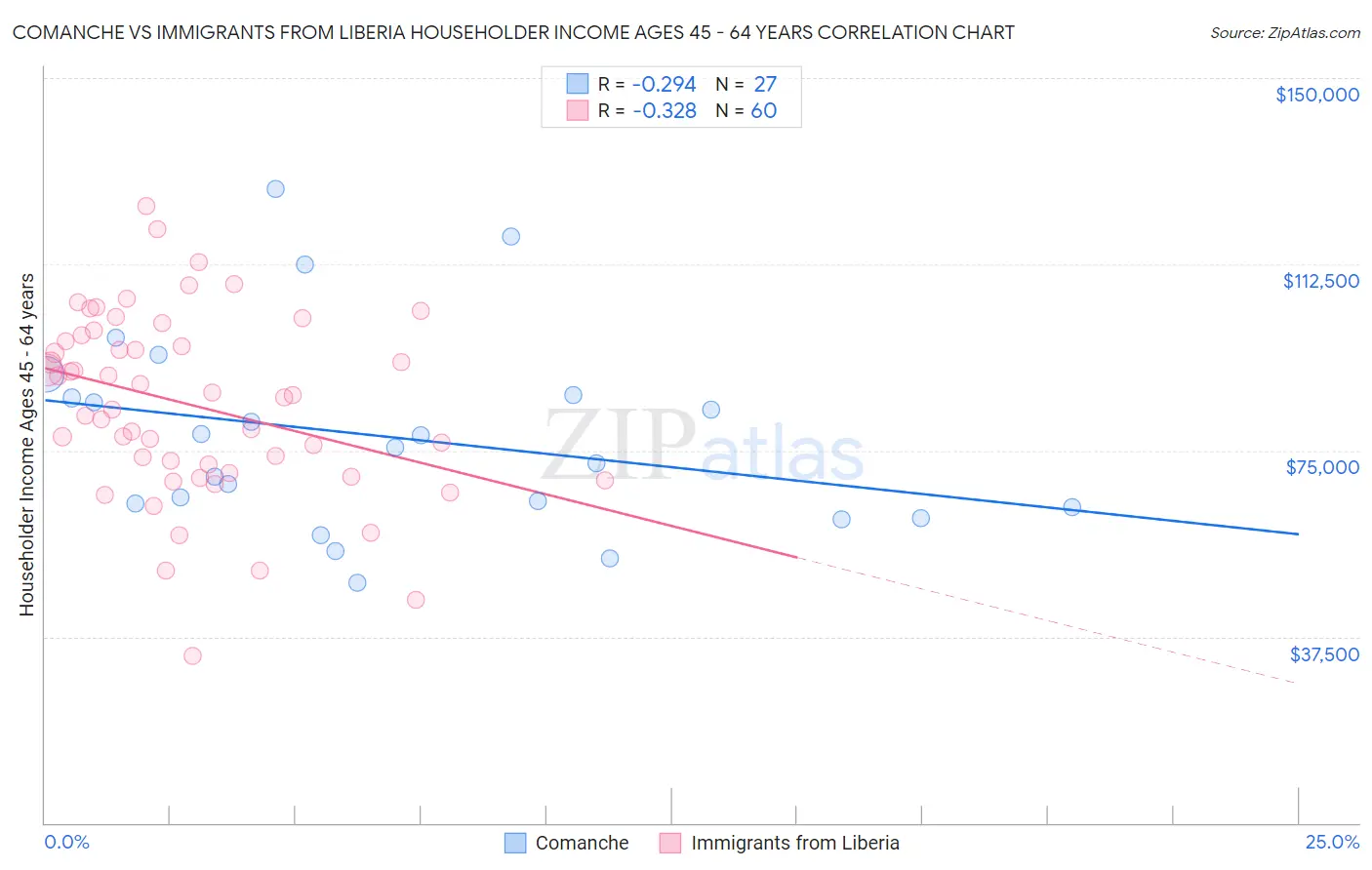 Comanche vs Immigrants from Liberia Householder Income Ages 45 - 64 years