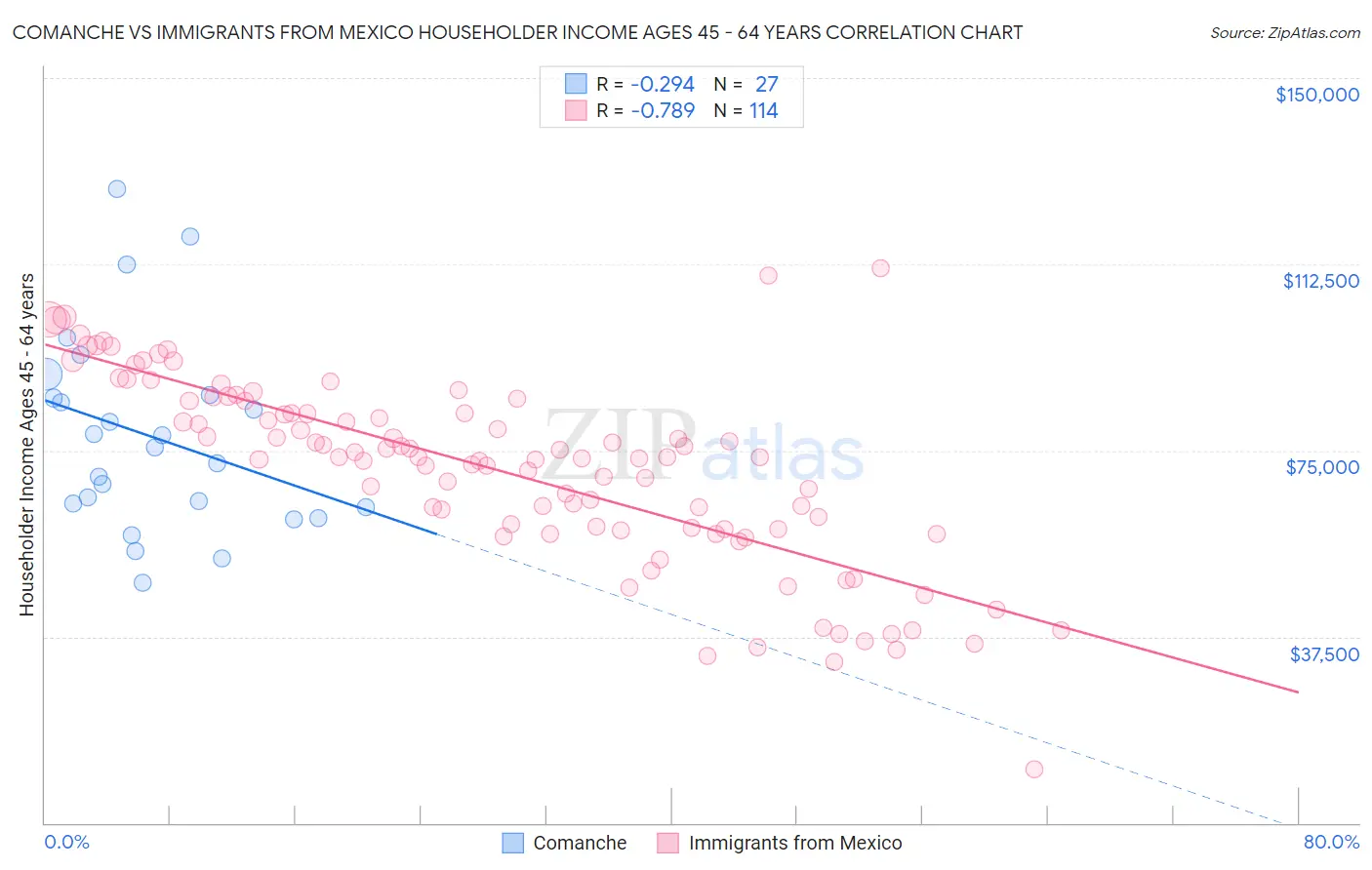 Comanche vs Immigrants from Mexico Householder Income Ages 45 - 64 years