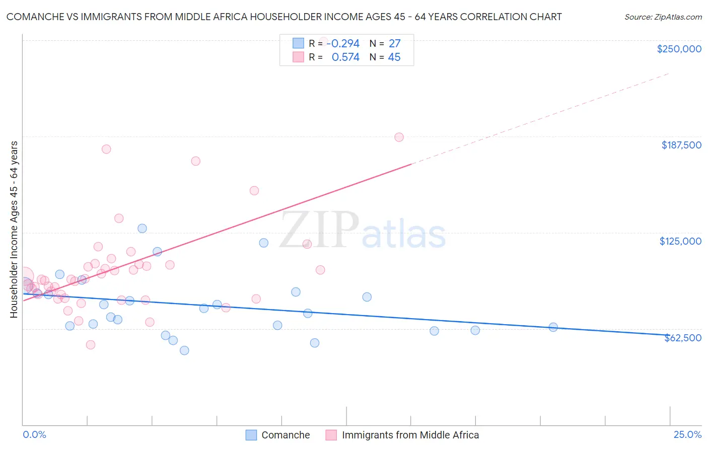 Comanche vs Immigrants from Middle Africa Householder Income Ages 45 - 64 years