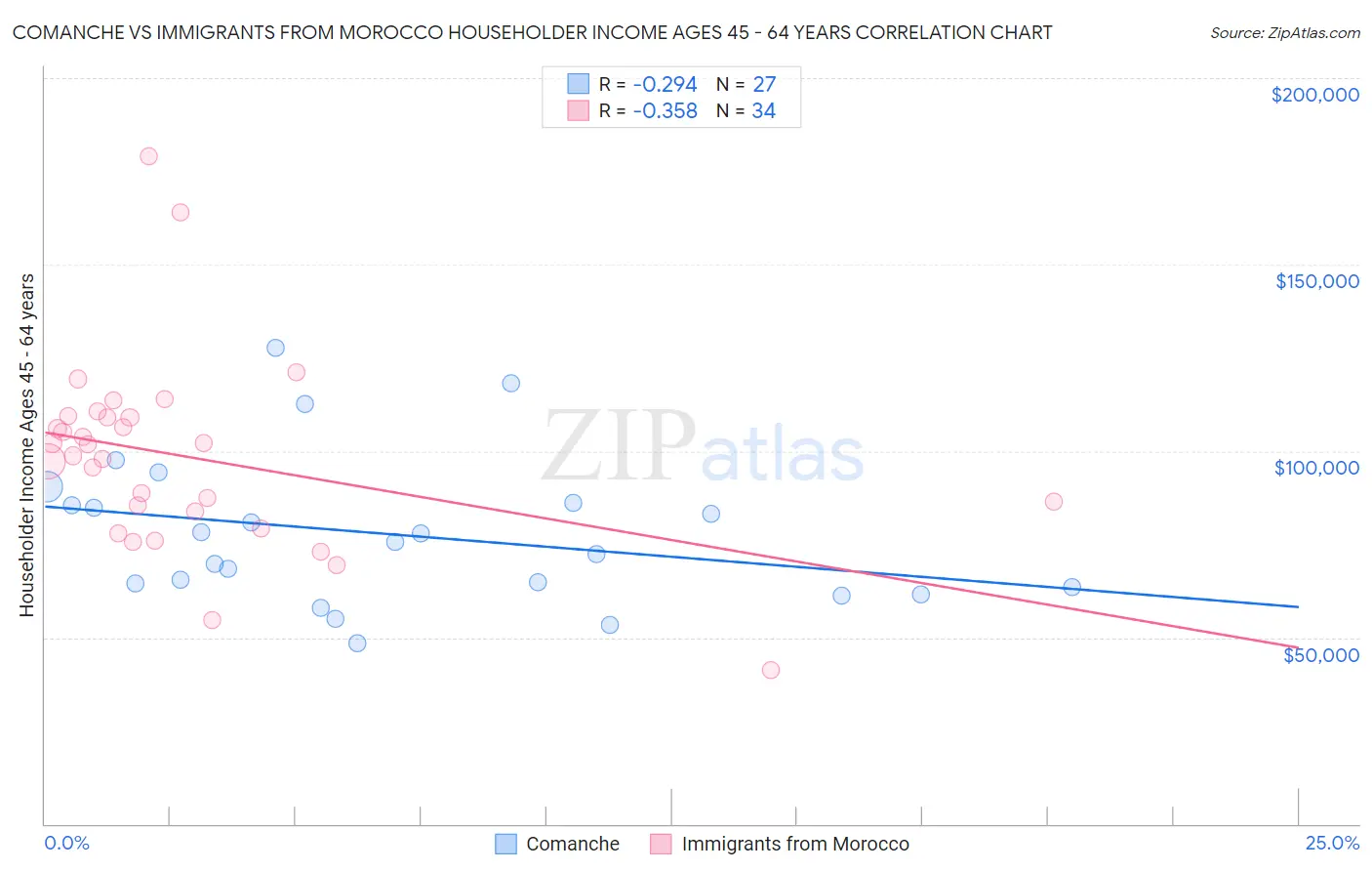 Comanche vs Immigrants from Morocco Householder Income Ages 45 - 64 years