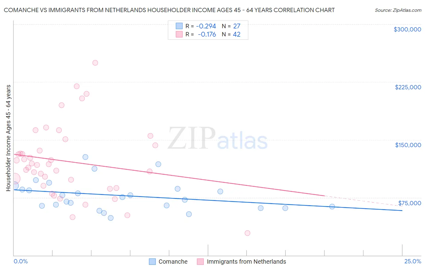 Comanche vs Immigrants from Netherlands Householder Income Ages 45 - 64 years