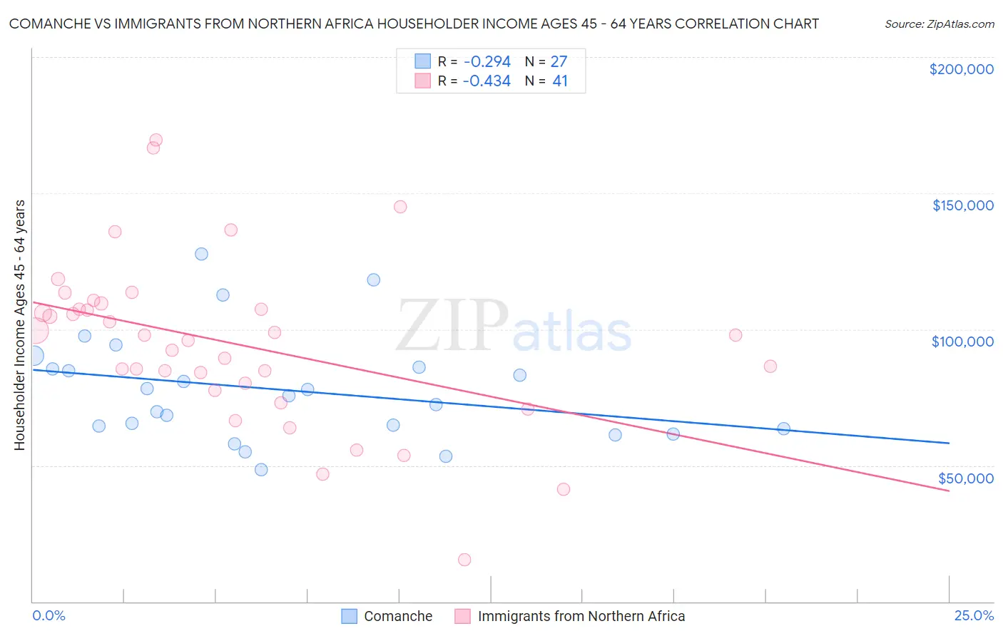 Comanche vs Immigrants from Northern Africa Householder Income Ages 45 - 64 years