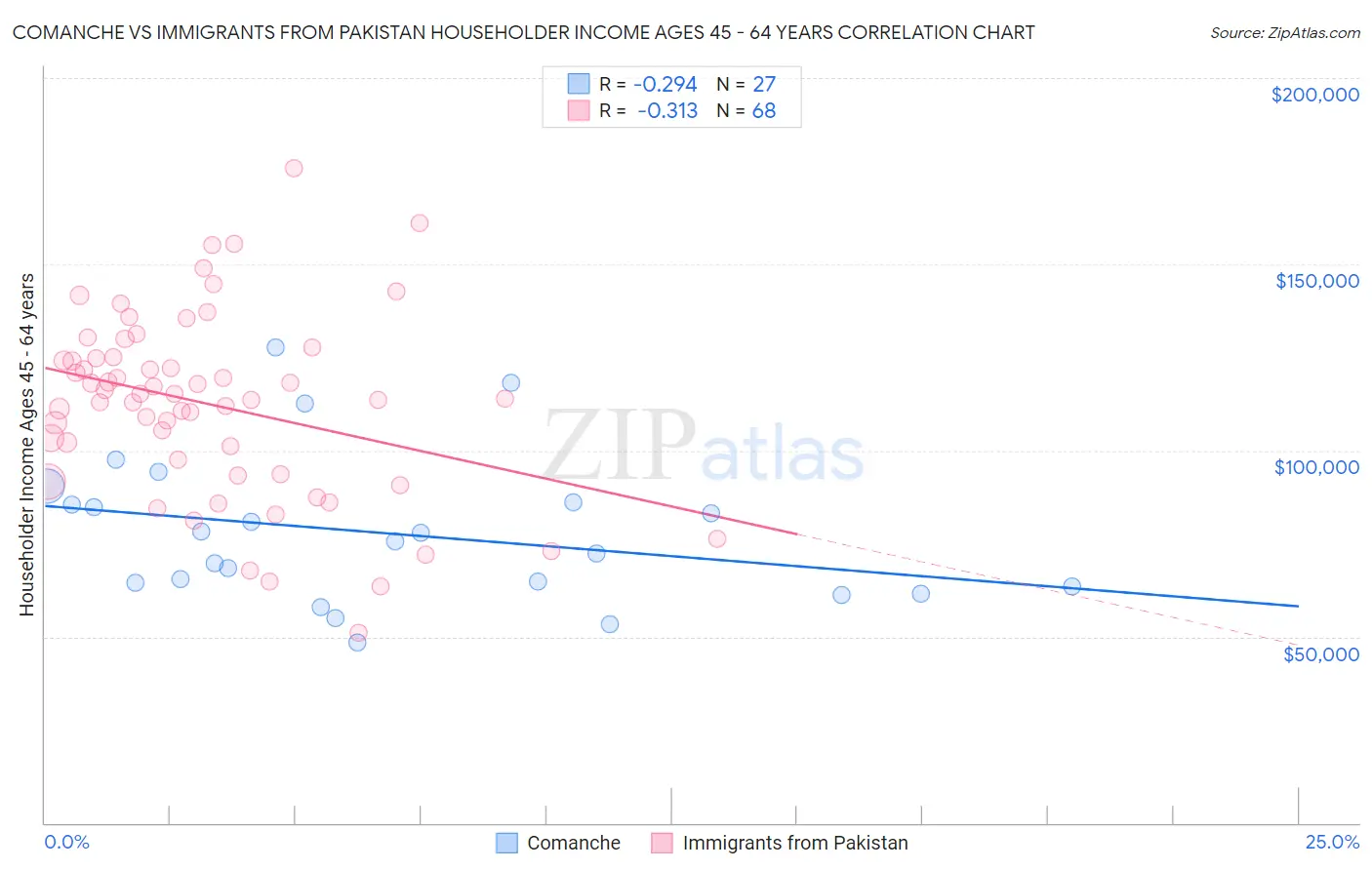 Comanche vs Immigrants from Pakistan Householder Income Ages 45 - 64 years