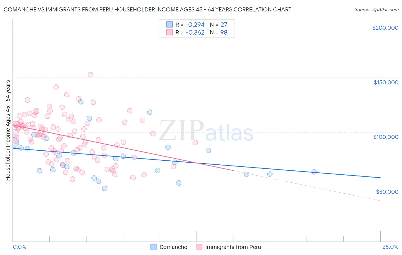 Comanche vs Immigrants from Peru Householder Income Ages 45 - 64 years