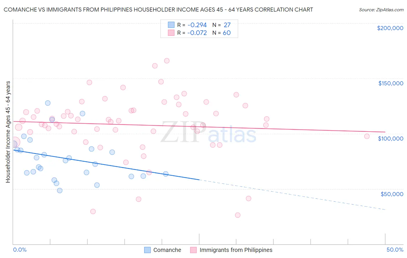 Comanche vs Immigrants from Philippines Householder Income Ages 45 - 64 years