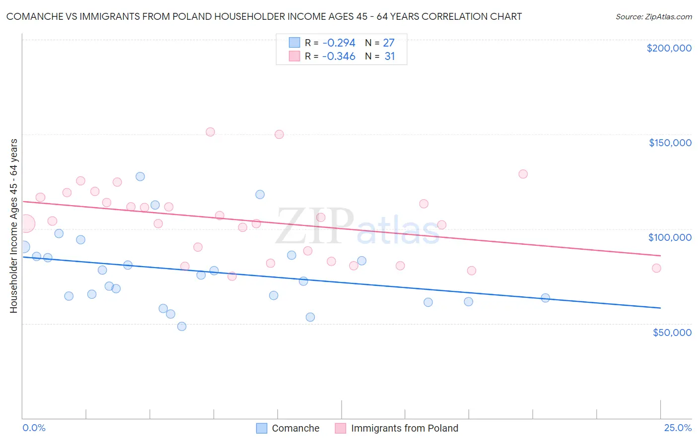 Comanche vs Immigrants from Poland Householder Income Ages 45 - 64 years