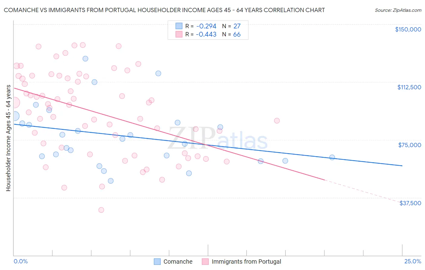 Comanche vs Immigrants from Portugal Householder Income Ages 45 - 64 years