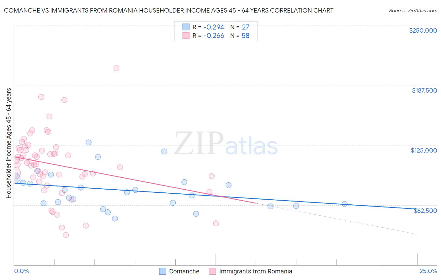 Comanche vs Immigrants from Romania Householder Income Ages 45 - 64 years